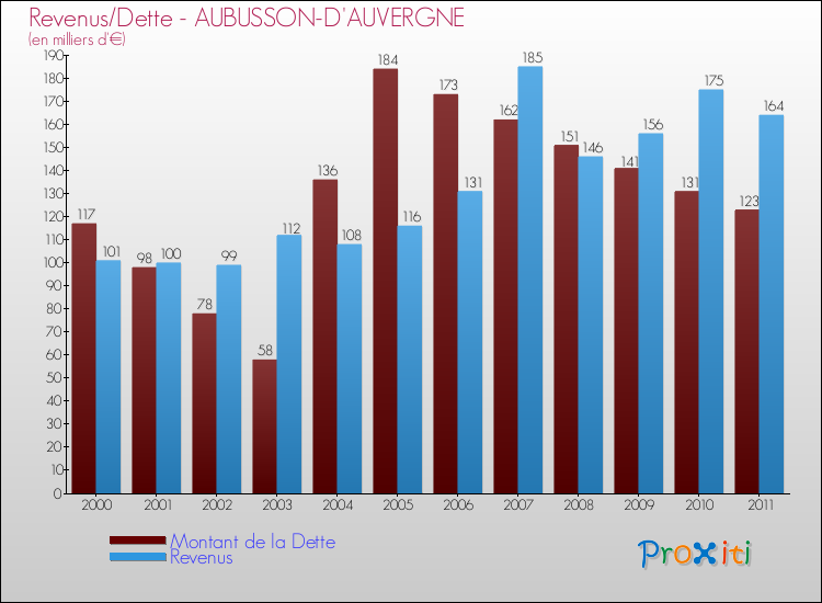Evolution comparée de la dette et des revenus pour la commune de AUBUSSON-D'AUVERGNE de 2000 à 2011 Comparaison de la dette et des revenus pour AUBUSSON-D'AUVERGNE de 2000 à 2011