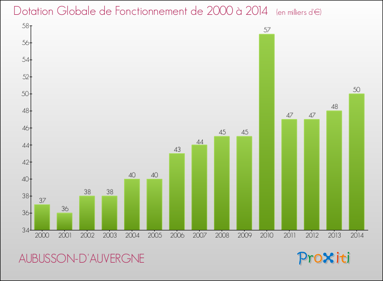 Evolution du montant de la Dotation Globale de Fonctionnement pour la commune de AUBUSSON-D'AUVERGNE de 2000 à 2014 Evolution du montant de la Dotation Globale de Fonctionnement pour AUBUSSON-D'AUVERGNE de 2000 à 2014