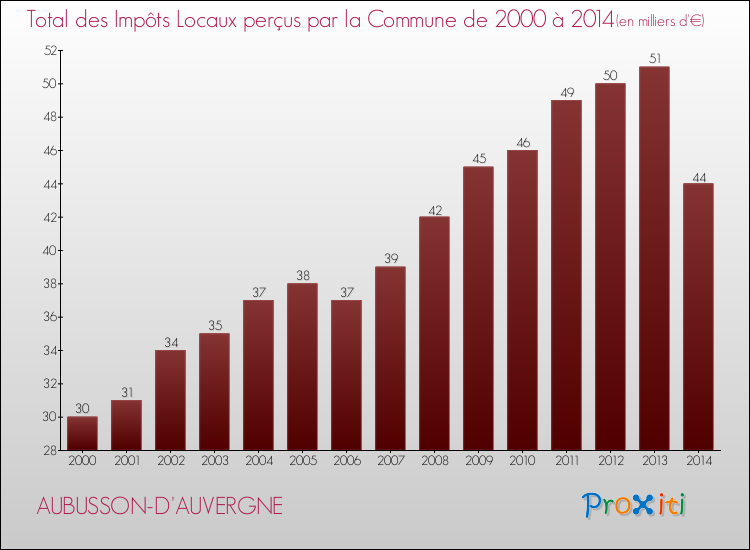Evolution des Impôts Locaux pour la commune de AUBUSSON-D'AUVERGNE de 2000 à 2014 Evolution des Impôts Locaux pour AUBUSSON-D'AUVERGNE de 2000 à 2014