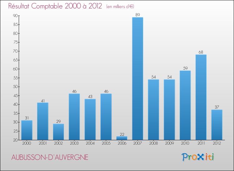 Evolution du résultat comptable pour la commune de AUBUSSON-D'AUVERGNE de 2000 à 2012 Evolution du résultat comptable pour AUBUSSON-D'AUVERGNE de 2000 à 2012