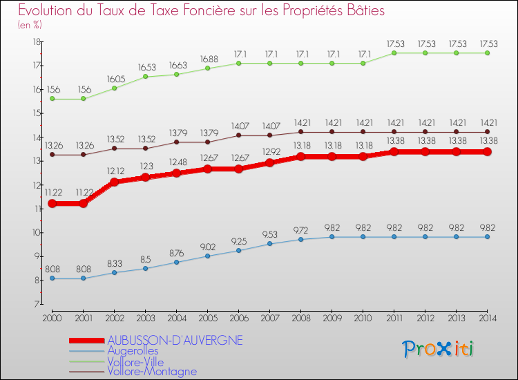 Evolution du taux de la taxe foncière sur le bati pour AUBUSSON-D'AUVERGNE et les communes proches de 2000 à 2014 Comparaison des taux de taxe foncière sur le bati pour AUBUSSON-D'AUVERGNE et les communes voisines de 2000 à 2014