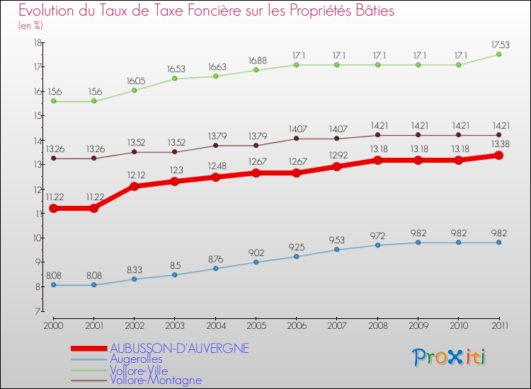 Evolution du taux de la taxe foncière sur le bati pour AUBUSSON-D'AUVERGNE et les communes proches Comparaison des taux de taxe foncière sur le bati pour AUBUSSON-D'AUVERGNE et les communes voisines