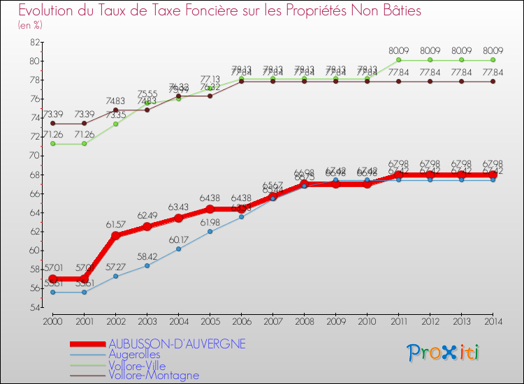 Evolution du taux de la taxe foncière sur les immeubles et terrains non batis pour AUBUSSON-D'AUVERGNE et les communes proches de 2000 à 2014 Comparaison des taux de la taxe foncière sur les immeubles et terrains non batis pour AUBUSSON-D'AUVERGNE et les communes voisines de 2000 à 2014