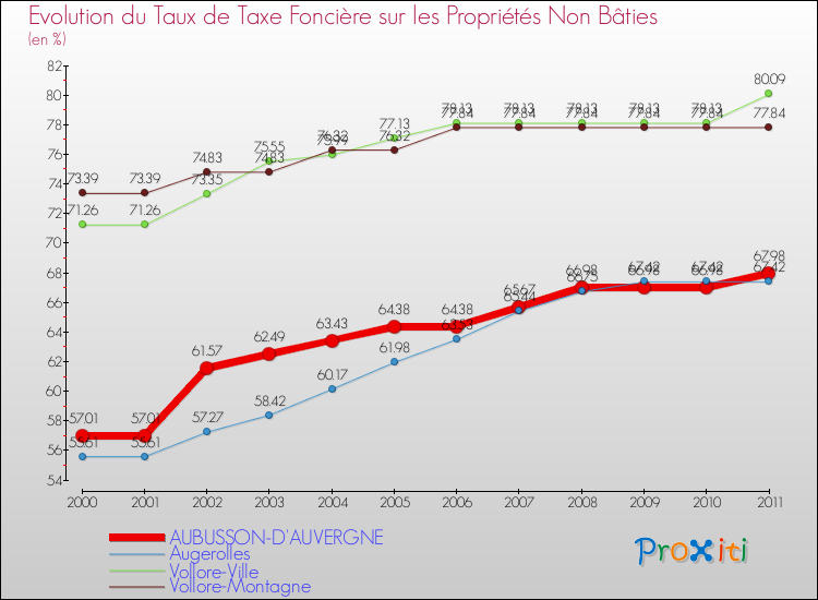 Evolution du taux de la taxe foncière sur les immeubles et terrains non batis pour AUBUSSON-D'AUVERGNE et les communes proches Comparaison des taux de la taxe foncière sur les immeubles et terrains non batis pour AUBUSSON-D'AUVERGNE et les communes voisines