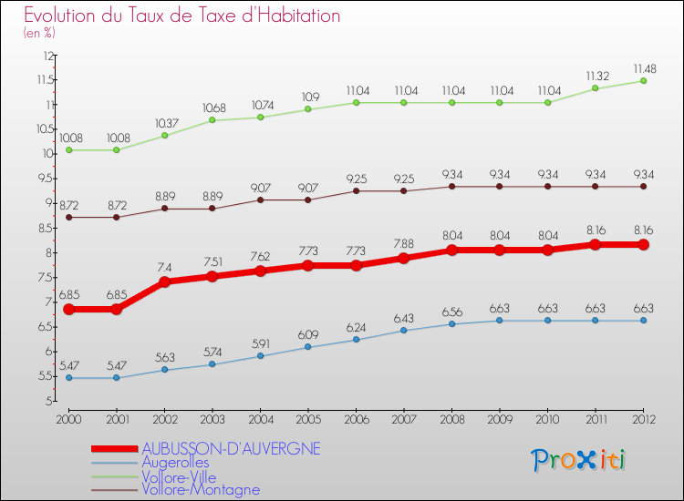 Evolution du taux de la taxe d'habitation pour AUBUSSON-D'AUVERGNE et les communes proches Comparaison des taux de la taxe d'habitation pour AUBUSSON-D'AUVERGNE et les communes voisines