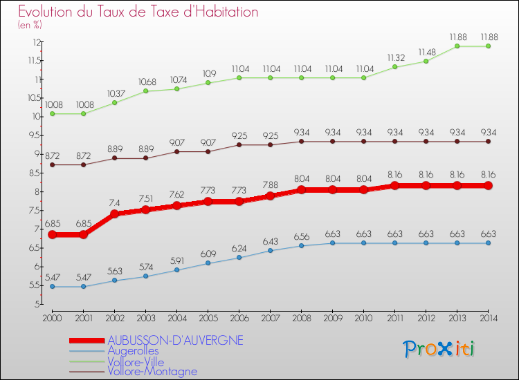 Evolution du taux de la taxe d'habitation pour AUBUSSON-D'AUVERGNE et les communes proches de 2000 à 2014 Comparaison des taux de la taxe d'habitation pour AUBUSSON-D'AUVERGNE et les communes voisines de 2000 à 2014