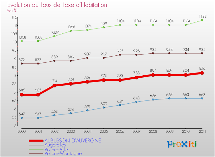 Evolution du taux de la taxe d'habitation pour AUBUSSON-D'AUVERGNE et les communes proches Comparaison des taux de la taxe d'habitation pour AUBUSSON-D'AUVERGNE et les communes voisines