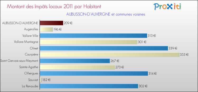 Montant des impôts locaux par Habitant pour AUBUSSON-D'AUVERGNE et les communes proches Comparaison des impôts locaux par habitant pour AUBUSSON-D'AUVERGNE et les communes voisines