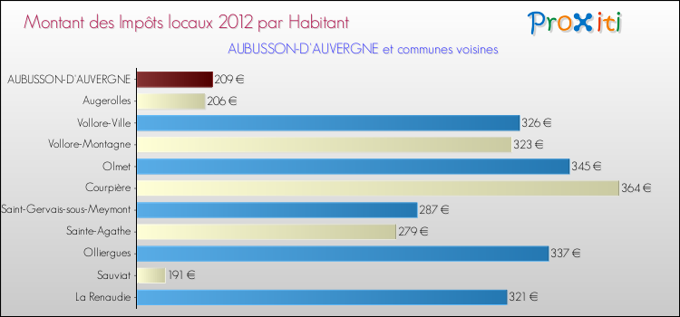 Montant des impôts locaux par Habitant pour AUBUSSON-D'AUVERGNE et les communes proches Comparaison des impôts locaux par habitant pour AUBUSSON-D'AUVERGNE et les communes voisines