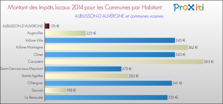 Montant des impôts locaux par Habitant pour AUBUSSON-D'AUVERGNE et les communes proches en 2014 Comparaison des impôts locaux par habitant pour AUBUSSON-D'AUVERGNE et les communes voisines en 2014