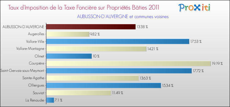 Taux d'imposition de la taxe foncière sur le bati 2011 pour AUBUSSON-D'AUVERGNE et les communes proches Comparaison des taux d'imposition de la taxe foncière sur le bati 2011 pour AUBUSSON-D'AUVERGNE et les communes voisines