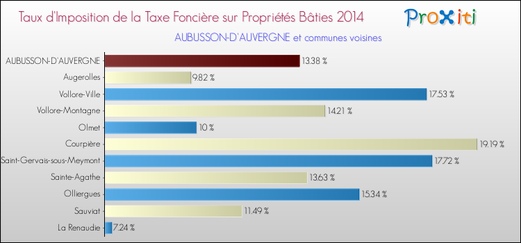Taux d'imposition de la taxe foncière sur le bati 2014 pour AUBUSSON-D'AUVERGNE et les communes proches Comparaison des taux d'imposition de la taxe foncière sur le bati 2014 pour AUBUSSON-D'AUVERGNE et les communes voisines