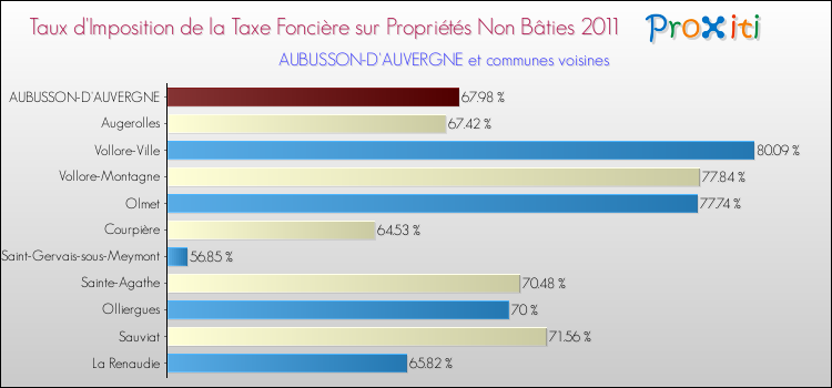 Taux d'imposition de la taxe foncière sur les immeubles et terrains non batis 2011 pour AUBUSSON-D'AUVERGNE et les communes proches Comparaison des taux d'imposition de la taxe foncière sur les immeubles et terrains non batis 2011 pour AUBUSSON-D'AUVERGNE et les communes voisines
