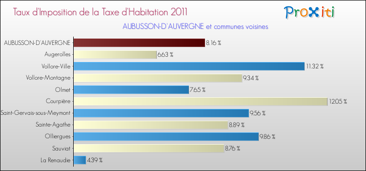 Taux d'imposition de la taxe d'habitation 2011 pour AUBUSSON-D'AUVERGNE et les communes proches Comparaison des taux d'imposition de la taxe d'habitation 2011 pour AUBUSSON-D'AUVERGNE et les communes voisines