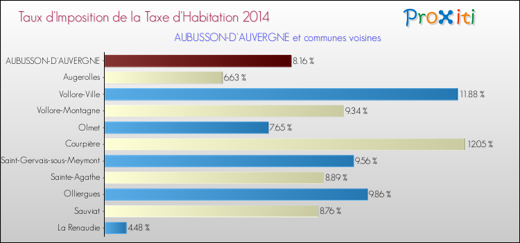 Taux d'imposition de la taxe d'habitation 2014 pour AUBUSSON-D'AUVERGNE et les communes proches Comparaison des taux d'imposition de la taxe d'habitation 2014 pour AUBUSSON-D'AUVERGNE et les communes voisines