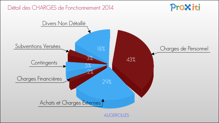 Décomposition des Charges de Fonctionnement 2014 de la commune de AUGEROLLES Charges de Fonctionnement 2014 pour la commune de AUGEROLLES