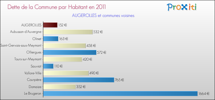Dette par habitant de la commune en 2011 pour AUGEROLLES et les communes proches Comparaison de la dette par habitant de la commune en 2011 pour AUGEROLLES et les communes voisines
