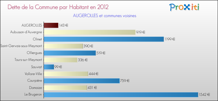 Dette par habitant de la commune en 2012 pour AUGEROLLES et les communes proches Comparaison de la dette par habitant de la commune en 2012 pour AUGEROLLES et les communes voisines