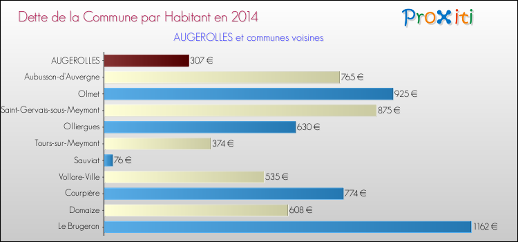 Dette par habitant de la commune en 2014 pour AUGEROLLES et les communes proches Comparaison de la dette par habitant de la commune en 2014 pour AUGEROLLES et les communes voisines