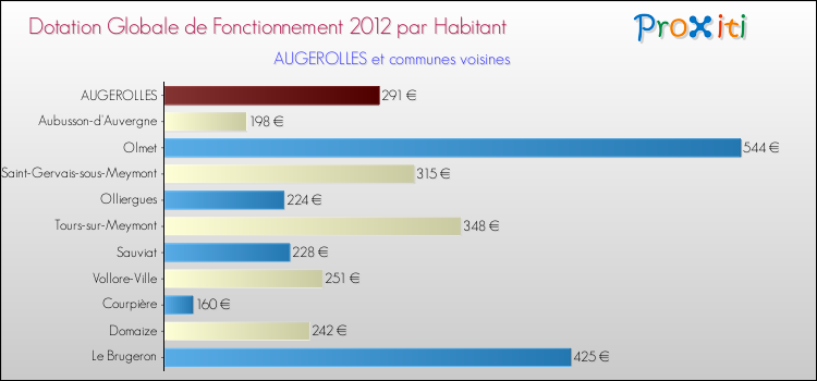 Montant des dotations globales de fonctionnement DGF par Habitant pour AUGEROLLES et les communes proches Comparaison des des dotations globales de fonctionnement DGF par habitant pour AUGEROLLES et les communes voisines