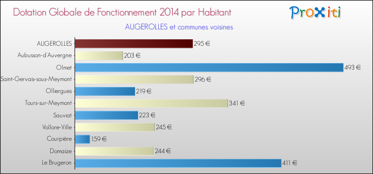 Montant des dotations globales de fonctionnement DGF par Habitant pour AUGEROLLES et les communes proches en 2014. Comparaison des des dotations globales de fonctionnement DGF par habitant pour AUGEROLLES et les communes voisines en 2014.