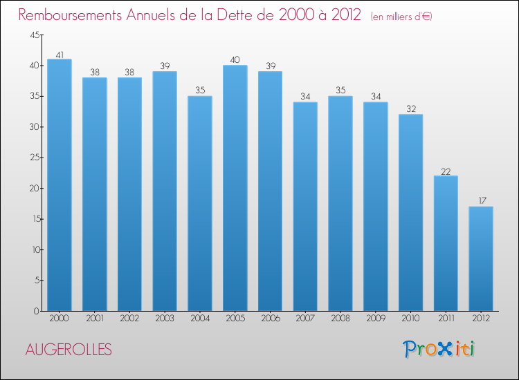 Evolution de l'annuité de la dette pour la commune de AUGEROLLES de 2000 à 2012 Annuités de la dette pour AUGEROLLES de 2000 à 2012
