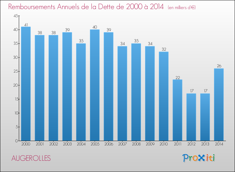 Evolution de l'annuité de la dette pour la commune de AUGEROLLES de 2000 à 2014 Annuités de la dette pour AUGEROLLES de 2000 à 2014