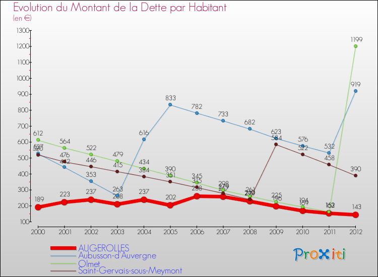 Evolution de la dette par habitant pour la commune de AUGEROLLES et les communes proches de 2000 à 2012 Comparaison de la dette par habitant pour AUGEROLLES et les communes voisines de 2000 à 2012