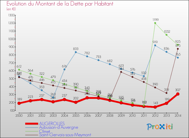 Evolution de la dette par habitant pour la commune de AUGEROLLES et les communes proches de 2000 à 2014 Comparaison de la dette par habitant pour AUGEROLLES et les communes voisines de 2000 à 2014