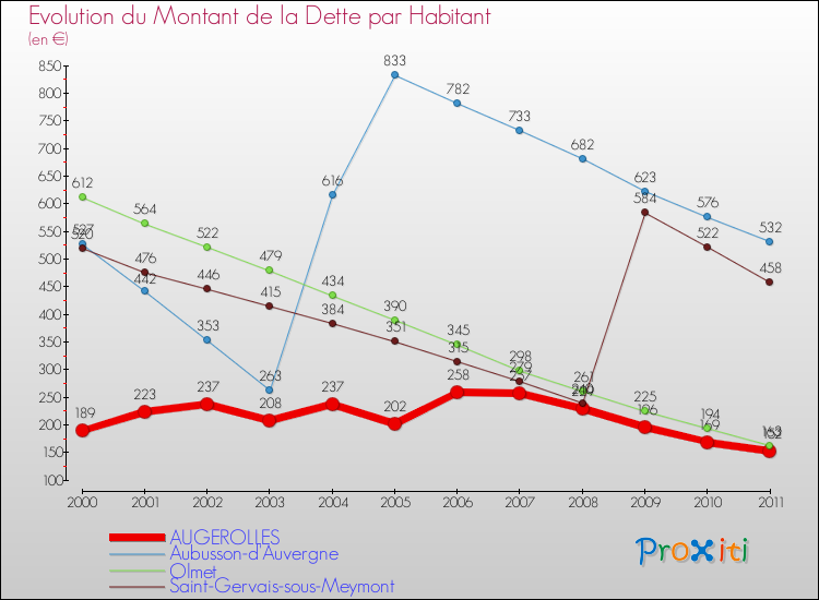 Evolution de la dette par habitant pour la commune de AUGEROLLES et les communes proches Comparaison de la dette par habitant pour AUGEROLLES et les communes voisines