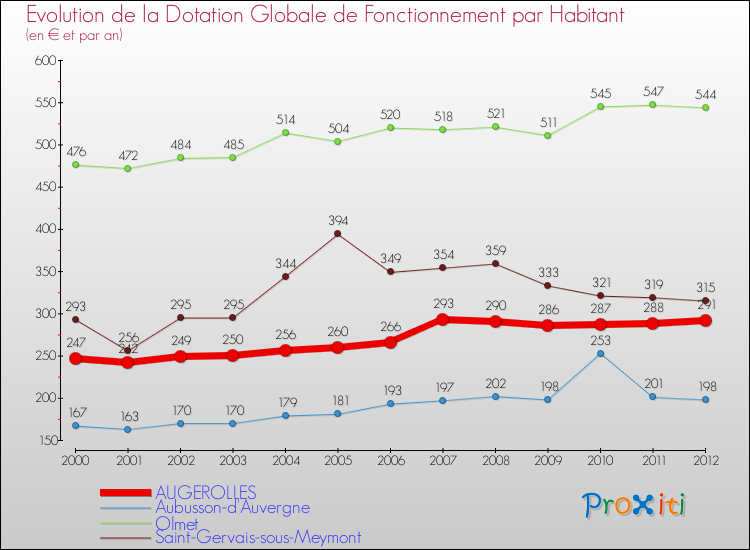 Evolution et montant de la dotation globale de fonctionnement par Habitant pour AUGEROLLES et les communes proches Comparaison des dotations globales de fonctionnement par habitant pour AUGEROLLES et les communes voisines