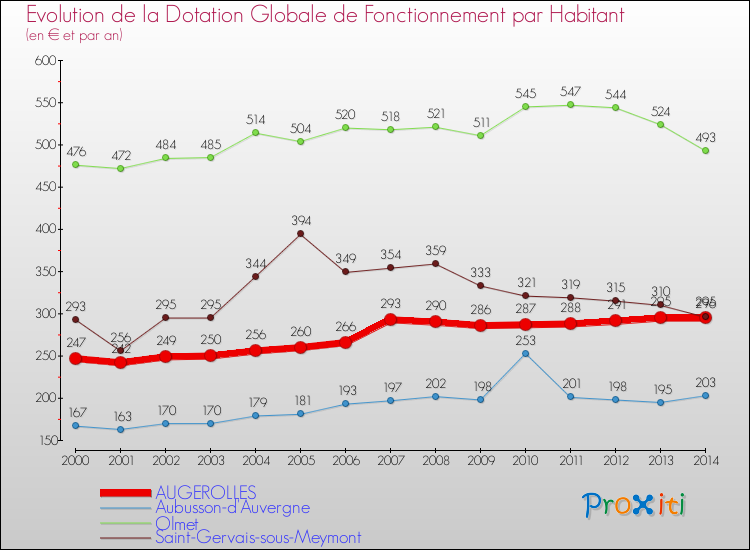 Evolution et montant de la dotation globale de fonctionnement par Habitant pour AUGEROLLES et les communes proches de 2000 à 2014. Comparaison des dotations globales de fonctionnement par habitant pour AUGEROLLES et les communes voisines de 2000 à 2014.