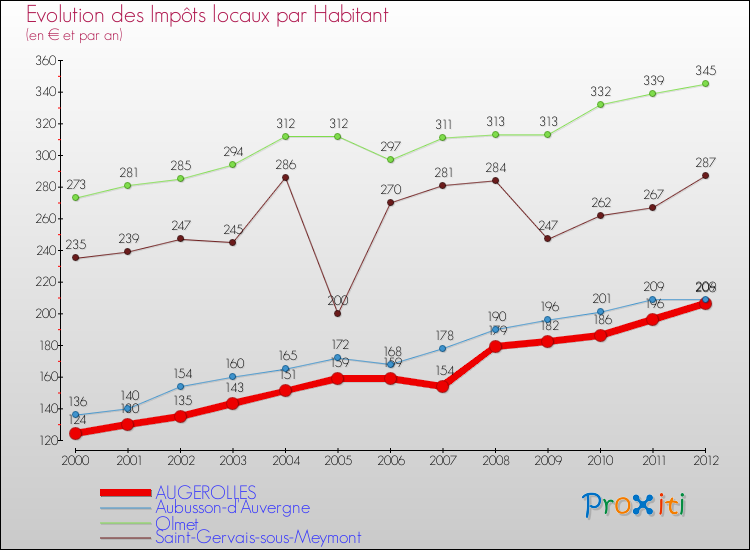 Evolution et montant des impôts locaux par Habitant pour AUGEROLLES et les communes proches Comparaison des impôts locaux par habitant pour AUGEROLLES et les communes voisines