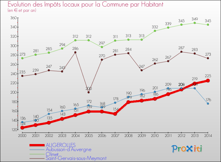 Evolution et montant des impôts locaux par Habitant pour AUGEROLLES et les communes proches de 2000 à 2014 Comparaison des impôts locaux par habitant pour AUGEROLLES et les communes voisines de 2000 à 2014