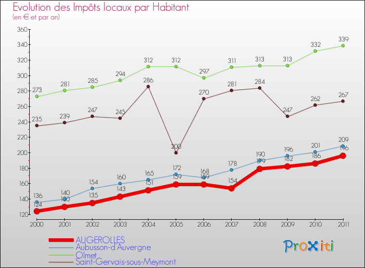 Evolution et montant des impôts locaux par Habitant pour AUGEROLLES et les communes proches Comparaison des impôts locaux par habitant pour AUGEROLLES et les communes voisines