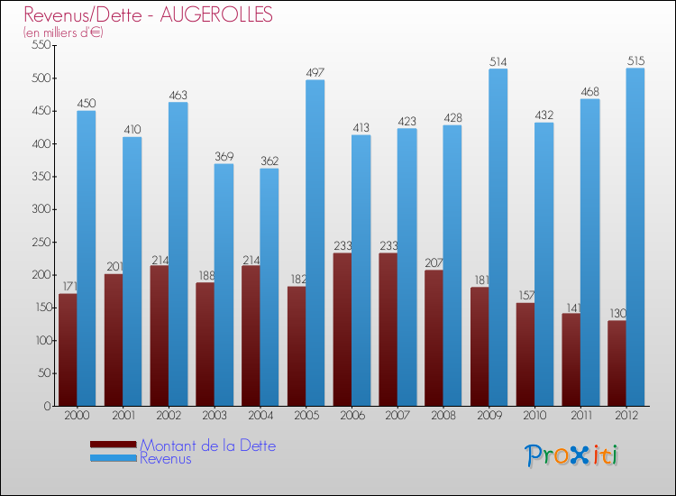 Evolution comparée de la dette et des revenus pour la commune de AUGEROLLES de 2000 à 2012 Comparaison de la dette et des revenus pour AUGEROLLES de 2000 à 2012