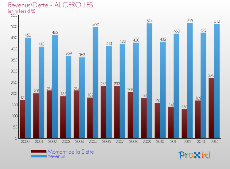 Evolution comparée de la dette et des revenus pour la commune de AUGEROLLES de 2000 à 2014 Comparaison de la dette et des revenus pour AUGEROLLES de 2000 à 2014