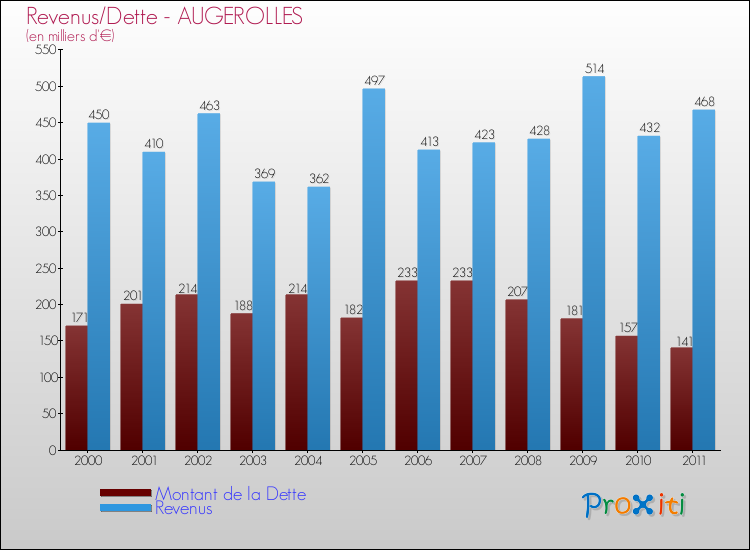 Evolution comparée de la dette et des revenus pour la commune de AUGEROLLES de 2000 à 2011 Comparaison de la dette et des revenus pour AUGEROLLES de 2000 à 2011