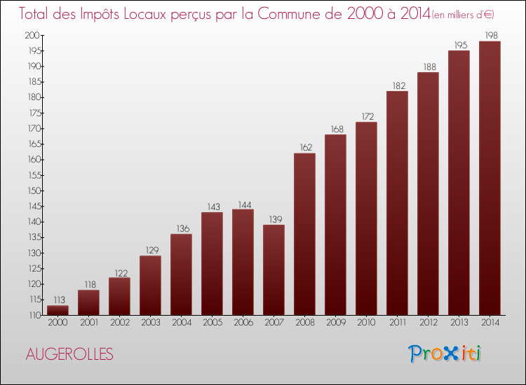 Evolution des Impôts Locaux pour la commune de AUGEROLLES de 2000 à 2014 Evolution des Impôts Locaux pour AUGEROLLES de 2000 à 2014