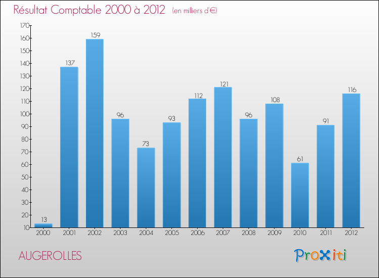 Evolution du résultat comptable pour la commune de AUGEROLLES de 2000 à 2012 Evolution du résultat comptable pour AUGEROLLES de 2000 à 2012