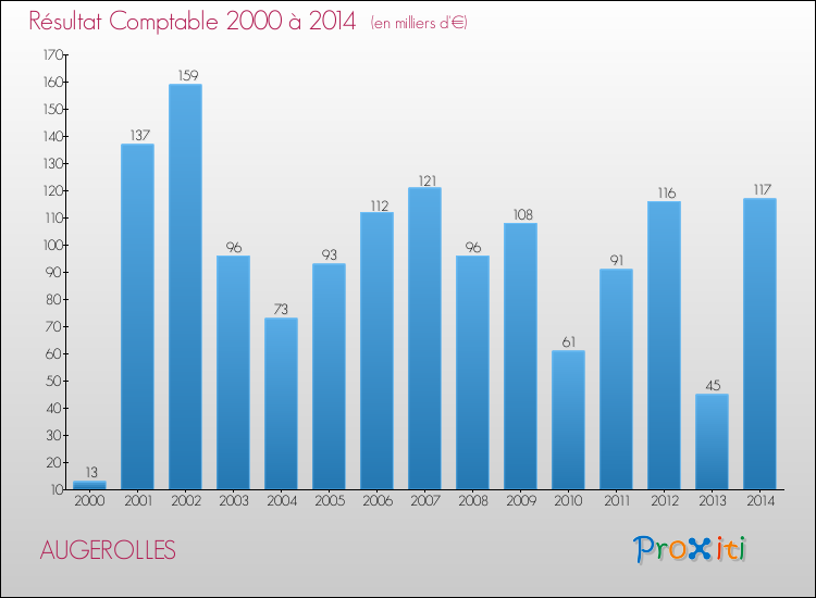 Evolution du résultat comptable pour la commune de AUGEROLLES de 2000 à 2014 Evolution du résultat comptable pour AUGEROLLES de 2000 à 2014