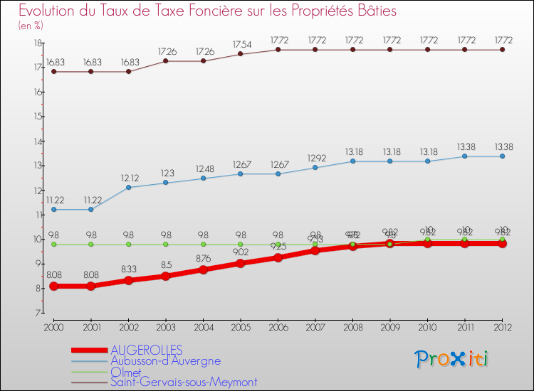 Evolution du taux de la taxe foncière sur le bati pour AUGEROLLES et les communes proches de 2000 à 2012 Comparaison des taux de taxe foncière sur le bati pour AUGEROLLES et les communes voisines de 2000 à 2012