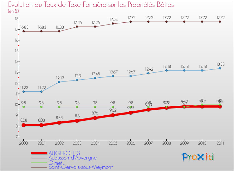 Evolution du taux de la taxe foncière sur le bati pour AUGEROLLES et les communes proches Comparaison des taux de taxe foncière sur le bati pour AUGEROLLES et les communes voisines