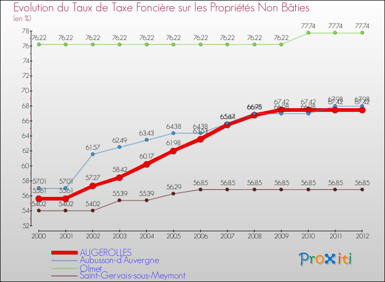 Evolution du taux de la taxe foncière sur les immeubles et terrains non batis pour AUGEROLLES et les communes proches de 2000 à 2012 Comparaison des taux de la taxe foncière sur les immeubles et terrains non batis pour AUGEROLLES et les communes voisines de 2000 à 2012