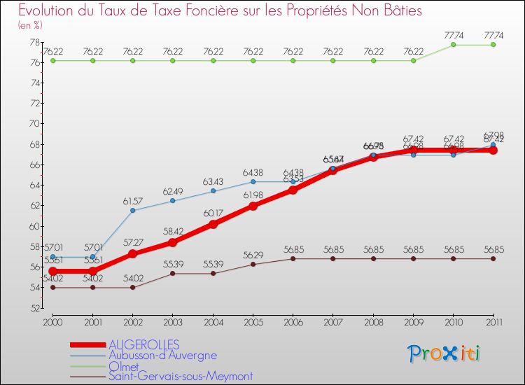 Evolution du taux de la taxe foncière sur les immeubles et terrains non batis pour AUGEROLLES et les communes proches Comparaison des taux de la taxe foncière sur les immeubles et terrains non batis pour AUGEROLLES et les communes voisines