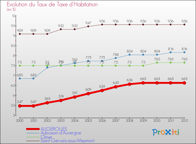 Evolution du taux de la taxe d'habitation pour AUGEROLLES et les communes proches Comparaison des taux de la taxe d'habitation pour AUGEROLLES et les communes voisines