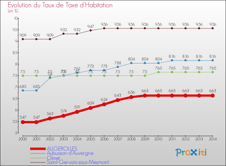 Evolution du taux de la taxe d'habitation pour AUGEROLLES et les communes proches de 2000 à 2014 Comparaison des taux de la taxe d'habitation pour AUGEROLLES et les communes voisines de 2000 à 2014