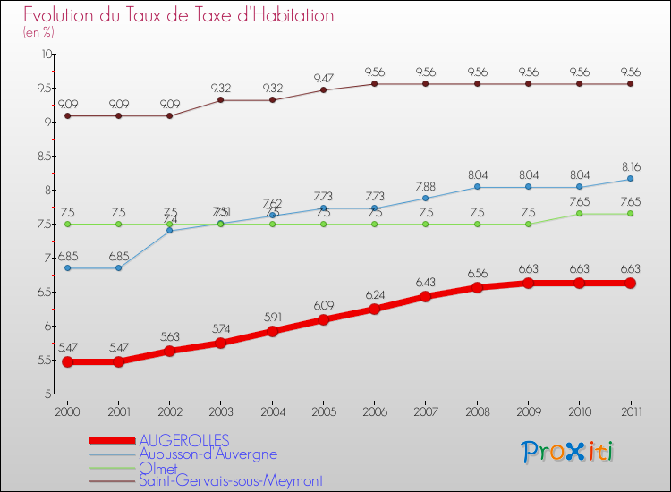Evolution du taux de la taxe d'habitation pour AUGEROLLES et les communes proches Comparaison des taux de la taxe d'habitation pour AUGEROLLES et les communes voisines