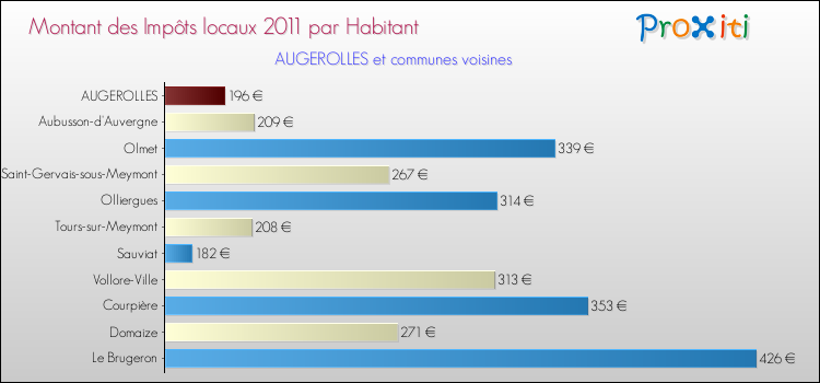 Montant des impôts locaux par Habitant pour AUGEROLLES et les communes proches Comparaison des impôts locaux par habitant pour AUGEROLLES et les communes voisines