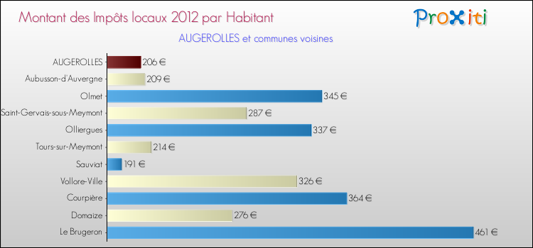 Montant des impôts locaux par Habitant pour AUGEROLLES et les communes proches Comparaison des impôts locaux par habitant pour AUGEROLLES et les communes voisines